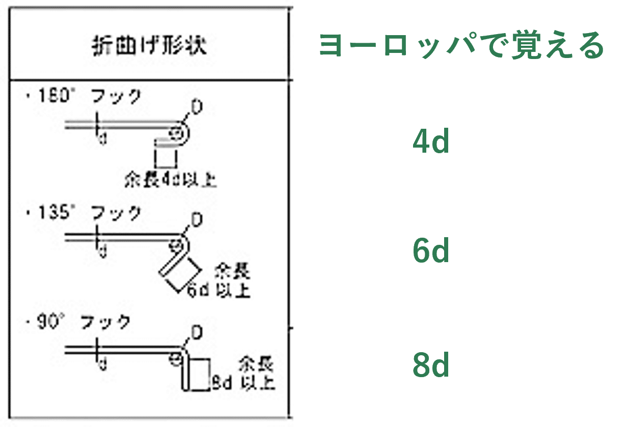 建築でも土木でも無視できない!鉄筋工事における定着長さについて詳しく解説 - てつまぐ