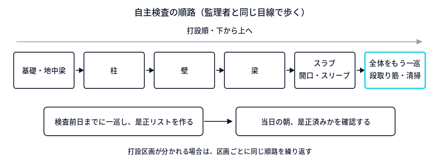 基礎・地中梁から柱、壁、梁、スラブ・開口部、最後に全体一巡へと進む自主検査の順路図。下段に検査前日の一巡と当日朝の是正確認という二段構えを示す。