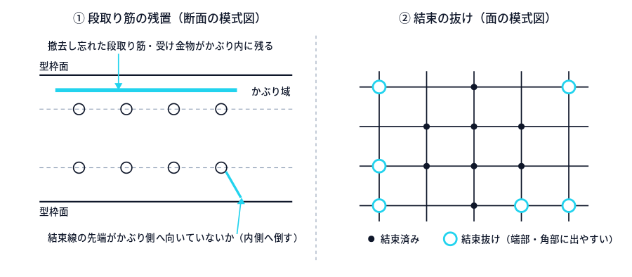 左は壁断面の模式図で、型枠面と主筋の間のかぶり域に段取り筋が残り、結束線の先端が型枠側へ向いている状態。右は鉄筋の格子で、中央の交点は結束済み、端部と角部の交点が未結束であることを示す。