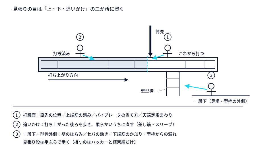 打設中のスラブ断面に、打設面で筒先まわりを見る人、打ち上がりの後ろを追いかけて直す人、一段下の足場から型枠外側を見る人の三か所の立ち位置を示した図