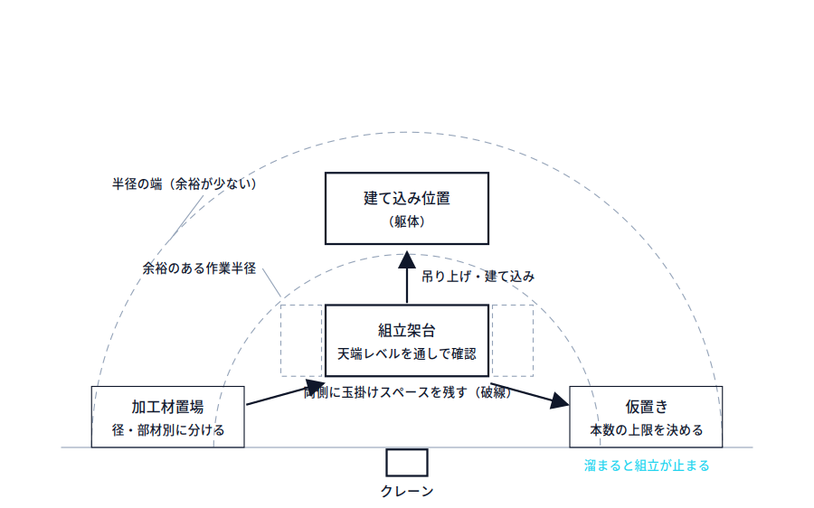 現場ヤードの平面模式図。クレーンを中心に作業半径を二重の弧で示し、内側に組立架台、その上方に建て込み位置、両側に玉掛けスペース、外側左に加工材置場、外側右に仮置きを配置し、加工材から架台へ、架台から建て込みと仮置きへの流れを矢印で示す。