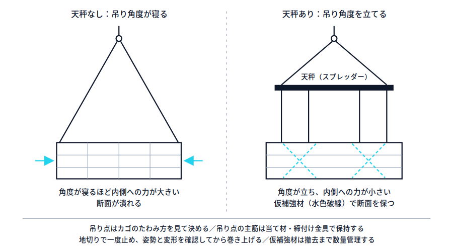 左は天秤を使わない直吊りで、吊り角度が寝てカゴの両端に内側へ向かう圧縮力が働く模式図。右は天秤(スプレッダー)を使い吊り角度を立てた多点吊りで、圧縮が小さく、カゴ内に仮補強材を入れた状態を示す。下部に吊り点の決め方と地切り確認の注意を記載。