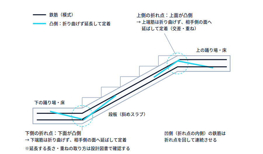 下の床から斜めの段板を経て上の踊り場へ至る階段断面の模式図。上側の折れ点では上面が凸側になり上端筋を折り曲げず相手側の面へ延ばして定着、下側の折れ点では下面が凸側になり下端筋を同様に延ばして定着させる。凹側の鉄筋は折れ点を回して連続させる。