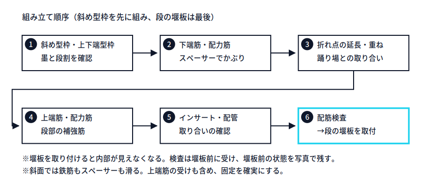 階段の組み立て順序を示すフロー図。斜め型枠と墨・段割の確認、下端筋と配力筋およびスペーサー、折れ点の延長と踊り場との取り合い、上端筋と段部の補強筋、インサートや配管の取り合い、配筋検査のうえ段の堰板取付、の六段階。