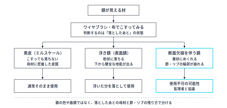 錆が見える材をワイヤブラシや布でこすり、落ちない密着皮膜は黒皮、粉状に落ちて健全な地肌が出るものは浮き錆、層状にめくれ節の輪郭が崩れるものは断面欠損を伴う錆として監理者と協議するという分岐の模式図