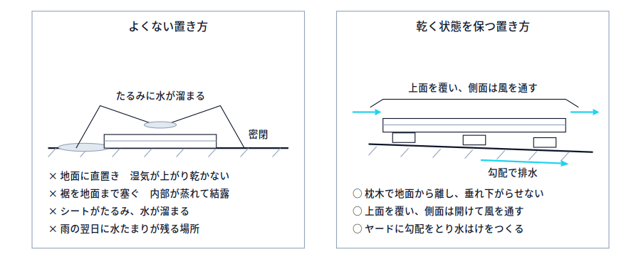 左はシートを地面まで塞いで密閉し鉄筋を地面直置きにした悪い例、右は枕木で地面から離し上面だけ覆って側面から風を通し勾配で水はけをつくった良い例の模式図