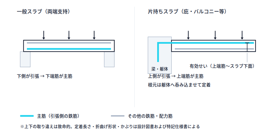 左に両端支持の一般スラブ、右に片持ちスラブの断面を並べた模式図。一般スラブは下側が引張で下端筋が主筋、片持ちスラブは上側が引張で上端筋が主筋となり、上端筋からスラブ下面までが有効せいであることを示す。