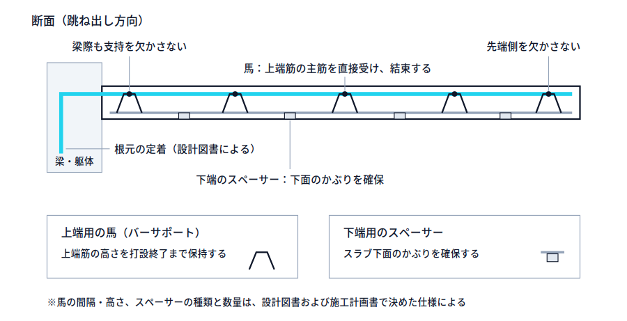 片持ちスラブの跳ね出し方向断面。上端筋の下に馬(バーサポート)を梁際から先端まで連続して配置し、結束すること、下端筋の下には下面かぶり用のスペーサーを置くことを示す模式図。下部に上端用の馬と下端用スペーサーの役割の違いを示す。