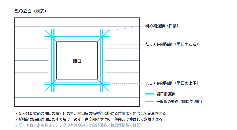 壁の立面模式図。開口の左右にたて方向補強筋、上下によこ方向補強筋、四隅に斜め補強筋が配され、開口で切られた壁筋は補強筋の外側まで伸ばされている。
