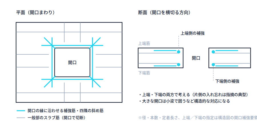 左は平面模式図で開口の縁に沿う補強筋と四隅の斜め筋、右は断面模式図で開口の両側に上端筋側・下端筋側の補強筋が入っている。