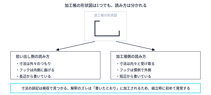 加工帳の形状図は一つでも、拾い出し側は外々寸法・フック内側・長辺から記載と読み、加工場は内々寸法・フック外側・短辺から記載と読むことがあり、図面どおりに加工されるため検収では見つからず組立時に発覚することを示した模式図