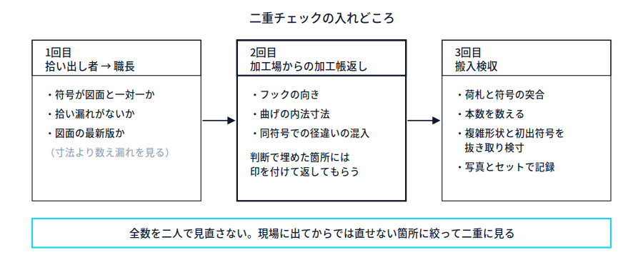 1回目は拾い出し者から職長へ、符号の対応・拾い漏れ・図面の最新版を確認。2回目は加工場からの加工帳返しで、フックの向き・曲げの内法寸法・径違いの混入を確認し、加工場が判断で埋めた箇所に印を付けてもらう。3回目は搬入検収で荷札と符号の突合、本数確認、複雑形状と初出符号の抜き取り検寸、写真記録を行う流れ図