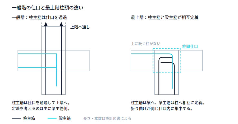 左に一般階の柱梁仕口で柱主筋が上階へ通し配筋される様子、右に最上階柱頭で柱主筋が梁へ内側に折り曲げ定着し梁上端筋が柱内へ折り下げられる様子を並べた模式図