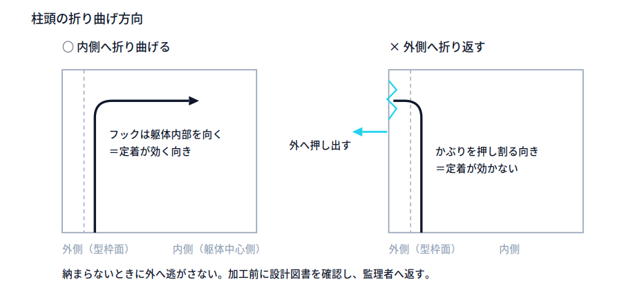 左は主筋のフックを躯体内側へ向けた良い納まり、右は外側へ折り返してかぶりコンクリートを外へ押し出す悪い納まりを対比した模式図