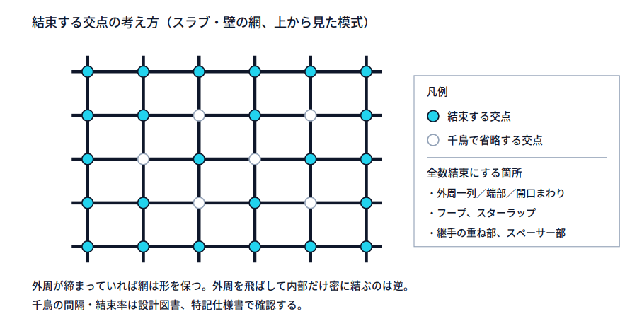 格子状の配筋を上から見た模式図。外周一列のすべての交点と端部は塗りつぶした印(結束する交点)、内部の交点は一つ飛ばしに結束し、残りは白抜きの印(千鳥で省略する交点)として示している。右側に凡例と全数結束にする箇所の一覧。