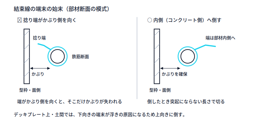 部材断面の模式図。左は型枠側(面側)へ結束線の捻り端が向き、かぶり部分に突き出している悪い例。右は捻り端を部材内側のコンクリート側へ倒した良い例。下にデッキプレート上や土間では端末を上向きに倒す旨の注記。