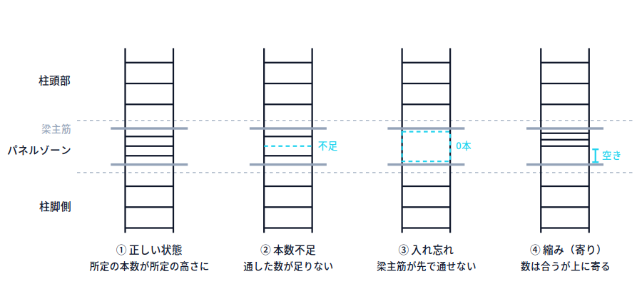 柱の立面模式図を四つ並べ、左から正しい状態、本数不足、入れ忘れ、縮み(寄り)を比較した図。パネルゾーンには梁主筋が通り、帯筋が所定の高さに割り付いているかどうかの違いを示す。