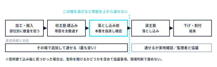加工搬入から下げ・割付までの五段階を横並びのフローで示し、梁主筋の落とし込み前確認を境に、その場で追加できる範囲と監理者との協議が必要になる範囲を帯で区別した図。
