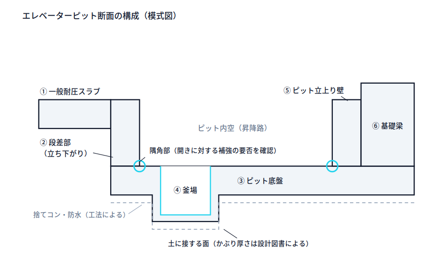 エレベーターピットの断面模式図。左に一般耐圧スラブ、段差部の立ち下がりを経てピット底盤があり、底盤の一部が釜場として落ちている。右側にピット立上り壁と外周の基礎梁が並び、隅角部と土に接する面に注意書きが付く。
