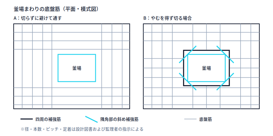 ピット底盤の平面模式図を二つ並べた図。左は底盤筋を釜場の位置を避けて配置した状態。右は底盤筋を釜場で切った場合に、開口四周へ補強筋を回し、四隅に斜め補強筋を入れた状態を示す。