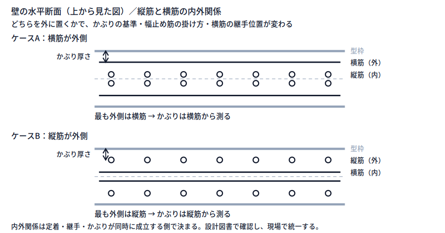 壁の水平断面模式図。ケースAは横筋が外側で横筋がかぶりの基準になり、ケースBは縦筋が外側で縦筋がかぶりの基準になることを示す