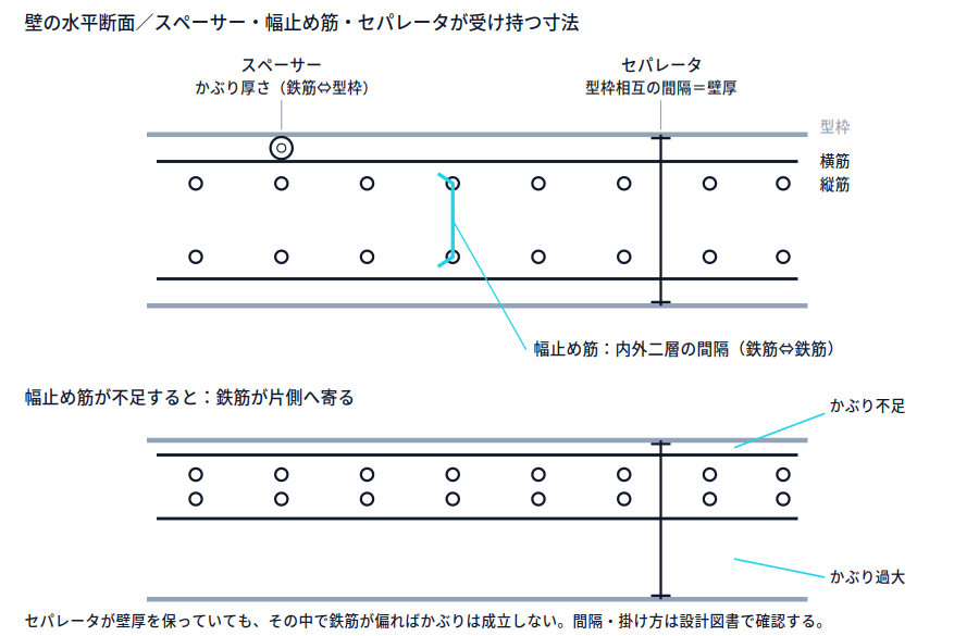 壁の水平断面模式図。上段はスペーサーがかぶり厚さ、幅止め筋が内外二層の間隔、セパレータが型枠相互の間隔を受け持つことを示し、下段は幅止め筋が不足すると鉄筋が片側へ寄り一方のかぶりが不足する状態を示す