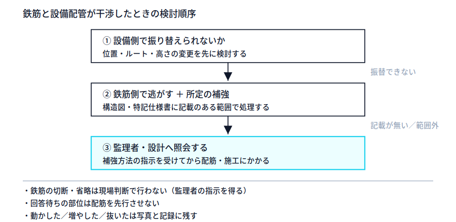 干渉処理の優先順位を示すフロー図。①設備側で振り替えられないか検討、②成立しなければ鉄筋側で逃がし所定の補強、③図面に記載が無い場合は監理者・設計へ照会、という順に下向きの矢印でつながる。下部に、鉄筋の切断・省略は現場判断で行わないこと、処理内容を記録に残すこと、回答が出るまで該当部位の配筋を先行させないことの注記がある。