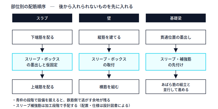 スラブ・壁・基礎梁の三つの部位について配筋順序を示す図。スラブは下端筋、スリーブ・ボックスの墨出しと仮固定、上端筋の順。壁は縦筋、スリーブ・ボックス取付、横筋の順。基礎梁は貫通位置の墨出し、スリーブと補強筋の先付け、あばら筋組立と並行して進める順。いずれも設備を据える段階が強調されている。下部に、後から入れられないものを先に入れる、スリーブ補強筋は加工段階で手配する、との注記。