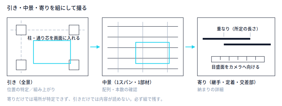 左から引き(全景)、中景、寄りの3つの模式図。引きには柱と通り芯が入り、その一部を中景で、さらにその一部を寄りで撮ることを矢印で示している。