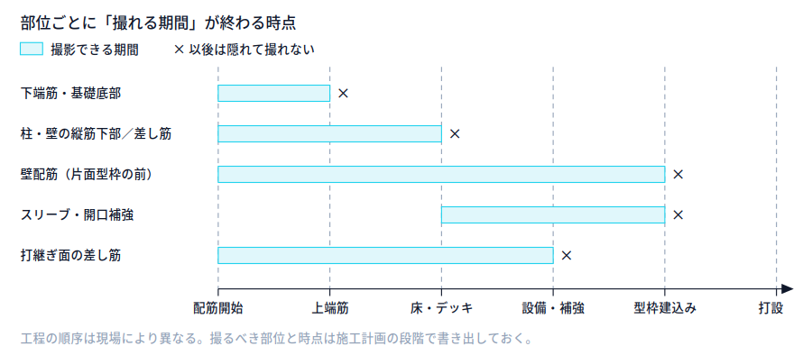 工程を横軸にしたチャート。下端筋、柱脚・差し筋、壁配筋、スリーブ・開口補強、打継ぎ面の差し筋それぞれについて、撮影できる期間を帯で示し、後続工程で隠れる時点を×で示している。
