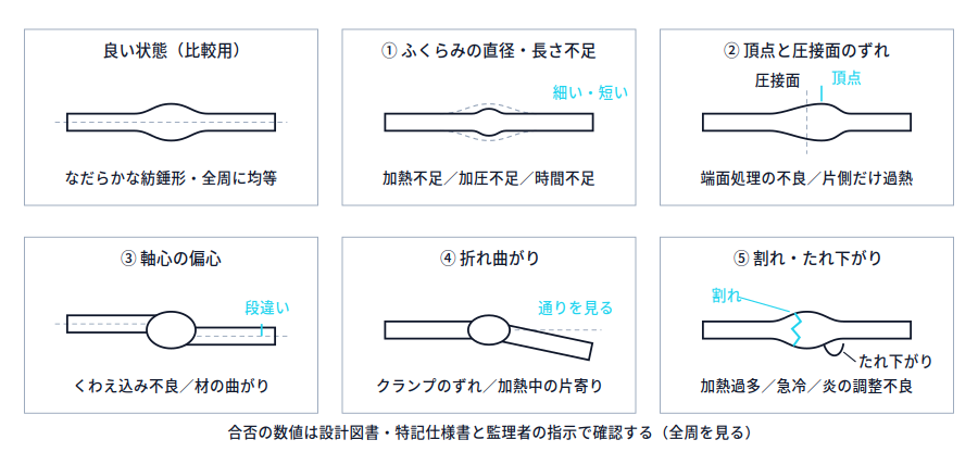 良好な紡錘形のふくらみを基準に、ふくらみ不足、ふくらみ頂点と圧接面のずれ、軸心の偏心、折れ曲がり、割れ・たれ下がりの5つの不良形態を並べた模式図。各図に疑う原因を併記。
