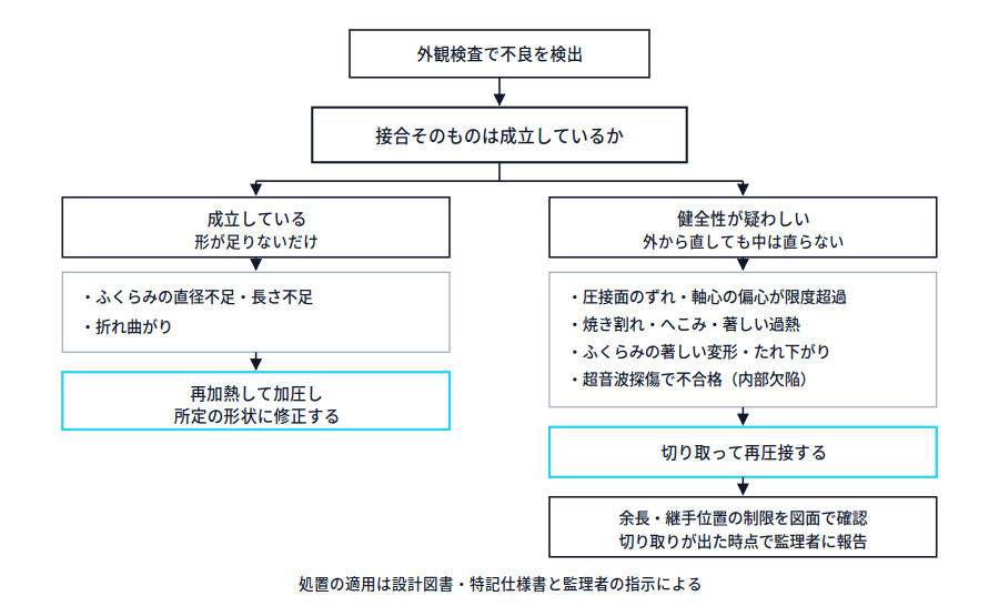 外観検査で不良を検出した後、接合そのものが成立しているかで分岐するフロー図。形が足りないだけの場合は再加熱して加圧し所定形状に修正、接合部の健全性が疑わしい場合は切り取って再圧接し、余長や継手位置を確認して監理者に報告する流れを示す。