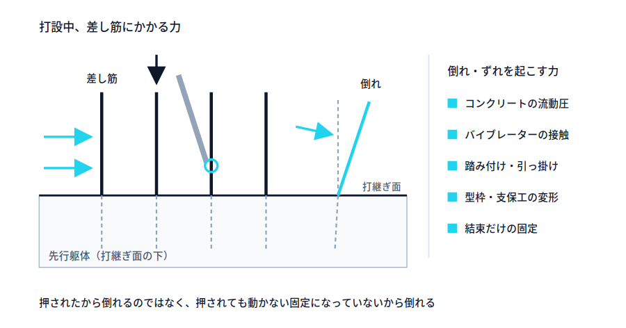 先行躯体から立ち上がる差し筋の模式図。左からコンクリートの流動圧、上から踏み付け、斜めから挿入したバイブレーターの接触が加わり、右端の一本が倒れている様子。右側に倒れ・ずれを起こす力として流動圧、バイブレーター接触、踏み付け・引っ掛け、型枠支保工の変形、結束だけの固定を列記。