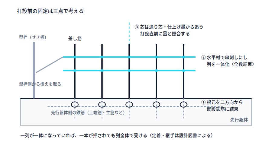 差し筋の固定方法の模式図。先行躯体側の鉄筋に根元を二方向から結束し、出の部分は上下二段の水平材で串刺しにして列を一体化、水平材は型枠側から控えを取る。芯位置は通り芯・仕上げ墨から追い、打設直前に照合することを示す。