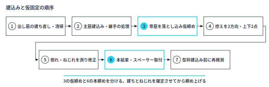 柱主筋の建込み手順を7段階で示した流れ図。出し筋の建ち直し・清掃、主筋建込みと継手処理、帯筋の仮締め、2方向上下2点の控え、倒れとねじれの測定修正、本結束とスペーサー取付、型枠建込み前の再検測の順。帯筋の仮締めと本結束が強調されている。