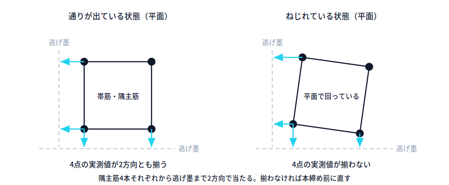 柱配筋の平面模式図を2つ並べた図。左は柱が通りに合い、隅主筋4本から逃げ墨までの距離が2方向とも揃っている状態。右は柱が平面で回転し、同じ4点の距離が揃わない状態を示す。