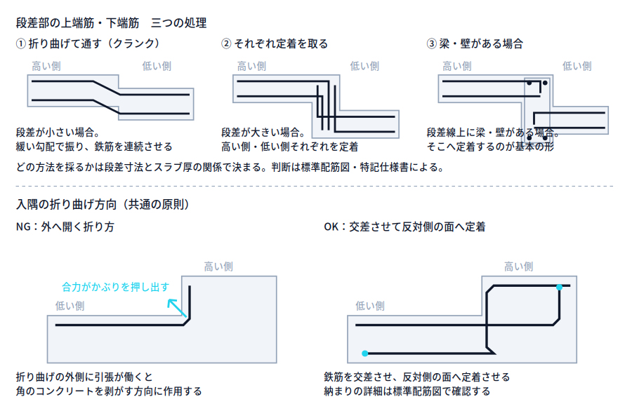 スラブ段差部の配筋模式図。上段に①クランクで連続させる、②高い側・低い側をそれぞれ立上り部に定着させる、③段差線上の梁や壁に定着させるの三方式の断面図。下段に入隅での折り曲げ方向のNG例(折り曲げ外側が外へ開き、合力がかぶりを押し出す)とOK例(鉄筋を交差させ反対側の面へ定着)を並べた図。