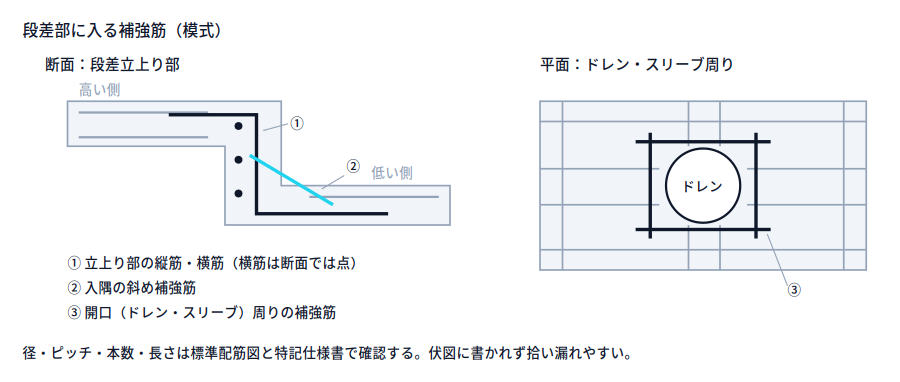 左に段差立上り部の断面模式図。立上り部の縦筋(断面で線として表示)と横筋(断面で点として表示)、入隅の斜め補強筋を示す。右にスラブ平面模式図で、ドレン開口の四周を囲む開口補強筋を示す。径・ピッチ・本数は標準配筋図と特記仕様書で確認する旨の注記付き。