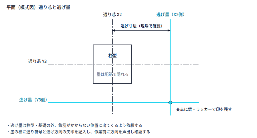 平面模式図。柱型の中心を通る通り芯に対し、平行に離れた位置へ逃げ墨を出し、逃げ寸法と逃げ方向、交点の鋲を示した図