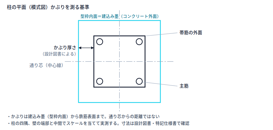 柱の平面詳細模式図。型枠内面を示す建込み墨から帯筋外面までがかぶりであり、中心を通る通り芯はかぶりの基準ではないことを示す図