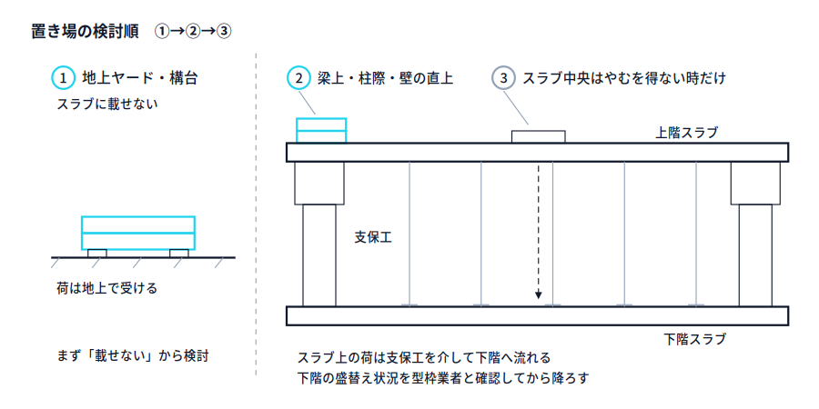 左に地上ヤードへの荷下ろし、右に床断面図を描いた模式図。①地上ヤード・仮設構台、②梁上・柱際・壁の直上、③やむを得ない場合のみスラブ中央部、という検討順を示し、スラブ上の荷が支保工を介して下階へ流れることを矢印で表している。