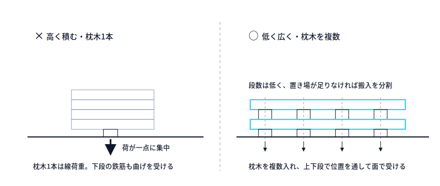 左は枕木1本の上に鉄筋束を四段に高く積み、荷が一点に集中する悪い例。右は枕木を複数本入れて二段に低く積み、上下の段で枕木の位置を通し、荷が分かれて床に伝わる良い例を示した模式図。