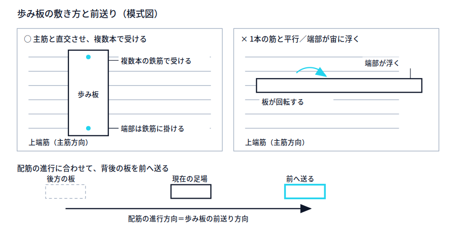 左に正しい歩み板の敷き方(上端筋に直交させ複数本で受け、端部を鉄筋に掛ける)、右に悪い例(1本の筋と平行で板が回転し、端部が宙に浮く)、下に配筋の進行方向へ板を前送りする模式図