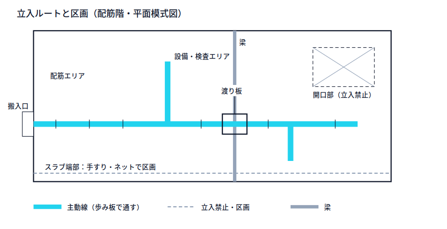 配筋階の平面模式図。搬入口から延びる主動線を歩み板で通し、梁横断部に渡り板を架け、開口部とスラブ端部を立入禁止で区画する配置を示す