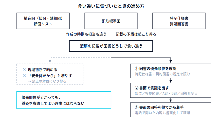 構造図・断面リスト、配筋標準図、特記仕様書など作成時期の違う図書の間で記載が食い違ったとき、現場判断で納めずに、優先順位の確認、書面での質疑、書面回答の受領という順に進めることを示した模式図。