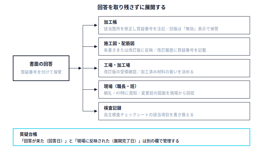 書面で得た質疑回答を、加工帳・施工図・工場・現場・検査記録の五つの先へ展開する流れを示した模式図。台帳では回答が来た日と現場に反映された日を別欄で管理することを併記している。