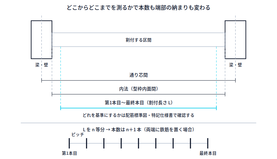 通り芯間・内法・第1本目から最終本目までの三つの測り方を並べ、下段で割付長さを等分して本数を求める関係を示した模式図