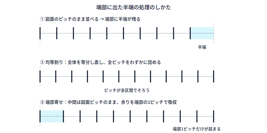 図面ピッチのまま並べて端部に半端が残る状態と、全体を等分し直す均等割り、余りを端部の1ピッチで吸収する端部寄せの三通りを比較した模式図