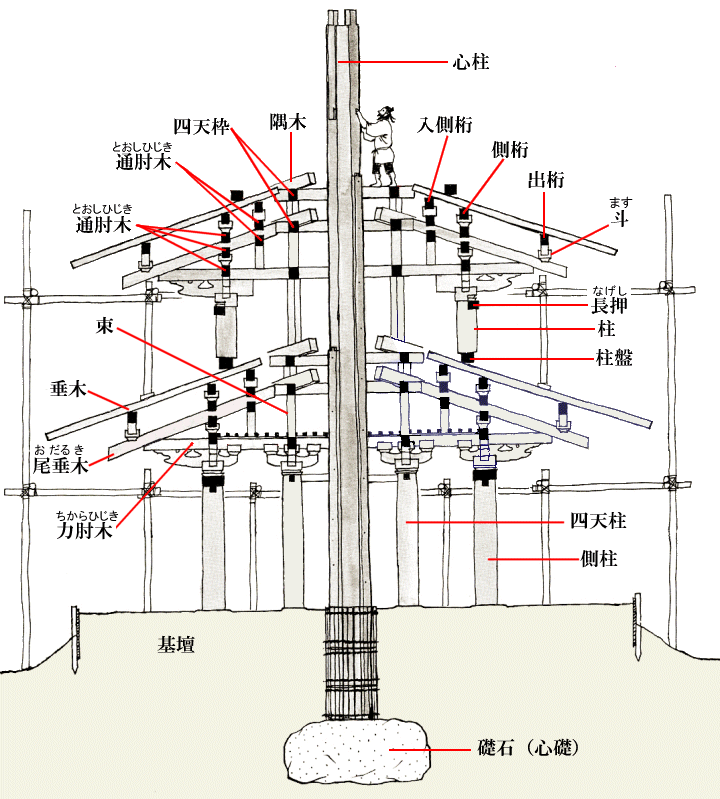画像引用：法隆寺五重塔　と　2層までの組立て図
