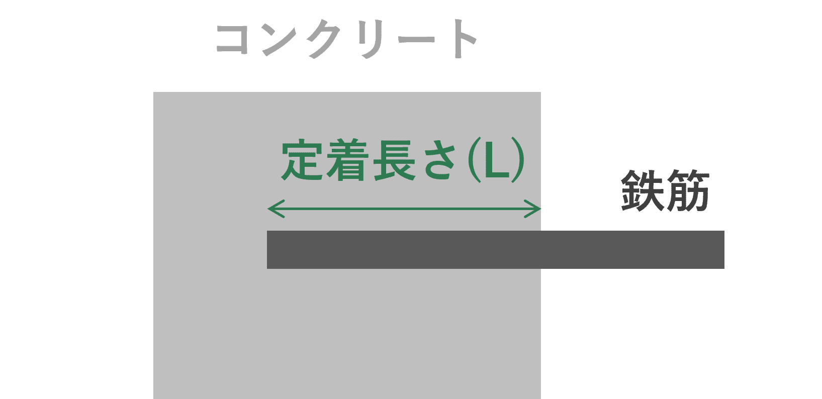 鉄筋の定着長の計算 | 鉄筋定着長さ早見表 – YMDE